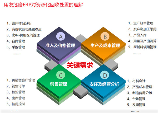 用友危废ERP 助力资源化回收企业走向精细化管理